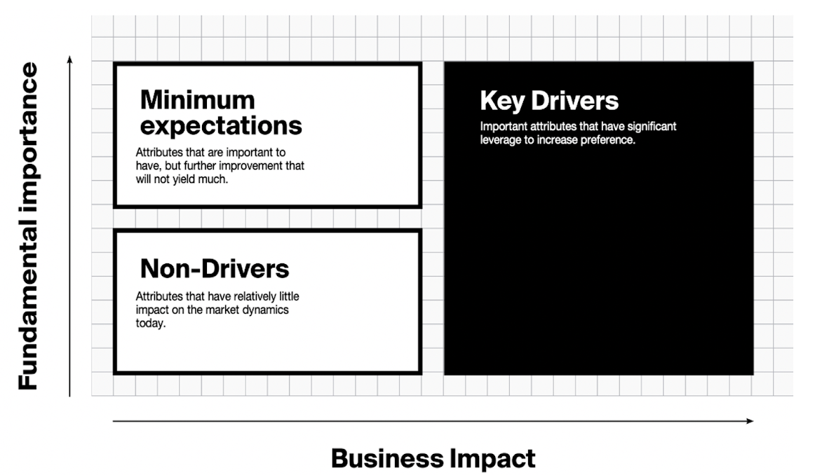 Graph of fundamental importance and business impact of attributes, showing non-drivers, minimal expectations, and key drivers